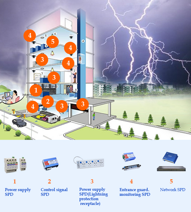 Security & Surveillance Industry
